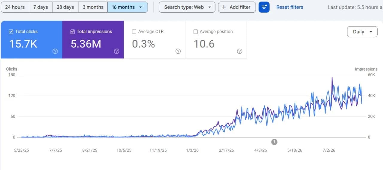 Google Search Console: 15.7K clicks and 5.36M impressions over 16 months