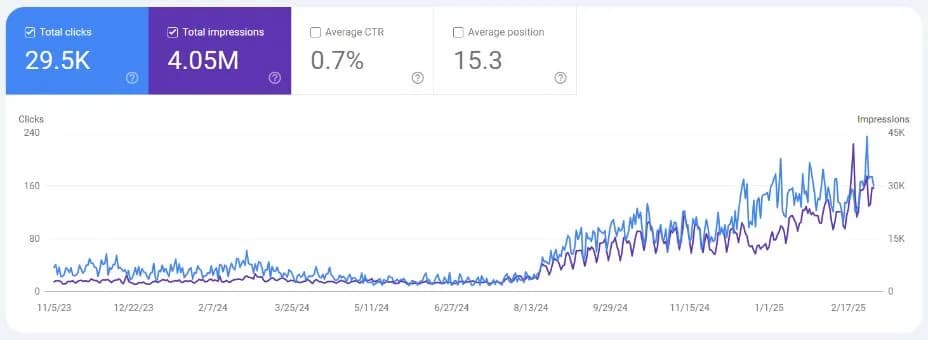 Google Search Console: 29.5K clicks and 4.05M impressions
