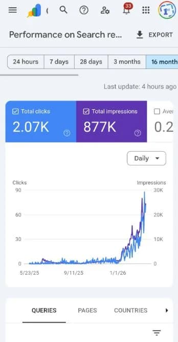Google Search Console: 2.07K clicks and 877K impressions