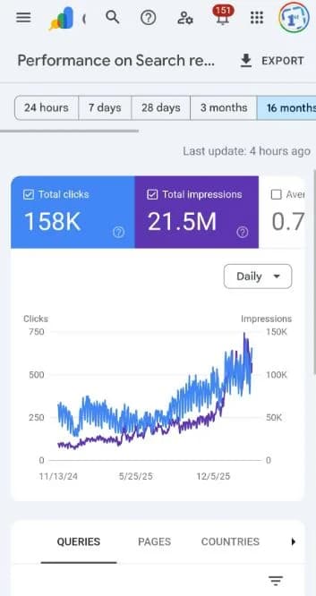 Google Search Console: 158K clicks and 21.5M impressions over 16 months